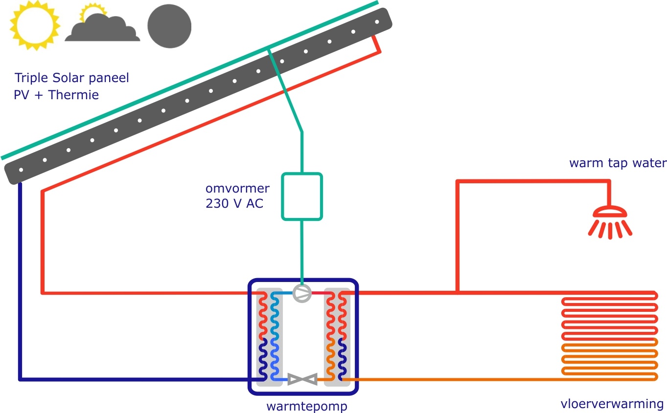 Schema voor de werking van Triple Solar Schema voor de werking van Triple Solar- bron voor warmtepomp