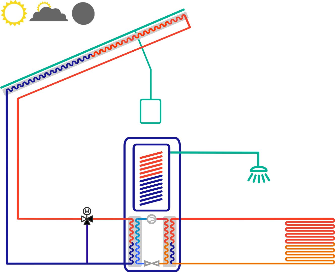 Schema voor de werking van Triple Solar Schema voor de werking van Triple Solar- bron voor warmtepomp